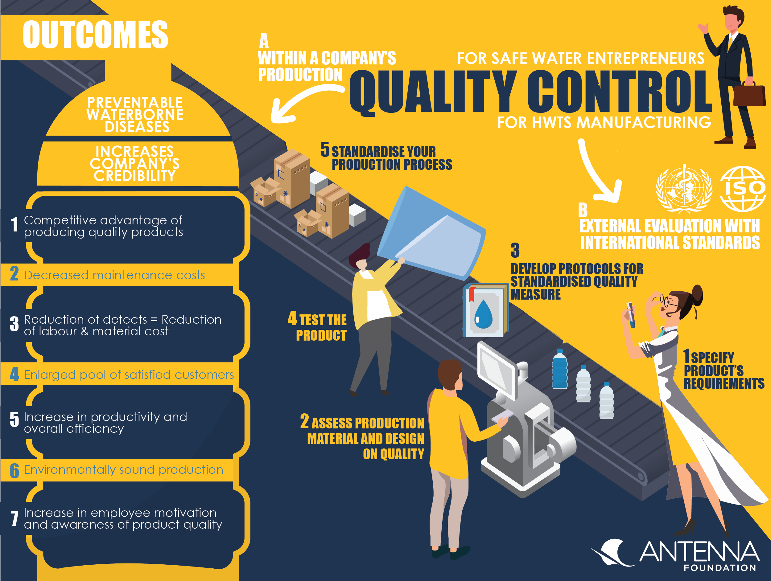  A diagram illustrating the outcomes of quality control processes within a company. The outcomes include increased company credibility, reduced maintenance costs, reduction of defects, increased customer satisfaction, increased productivity, environmentally sound production, and increased employee motivation.